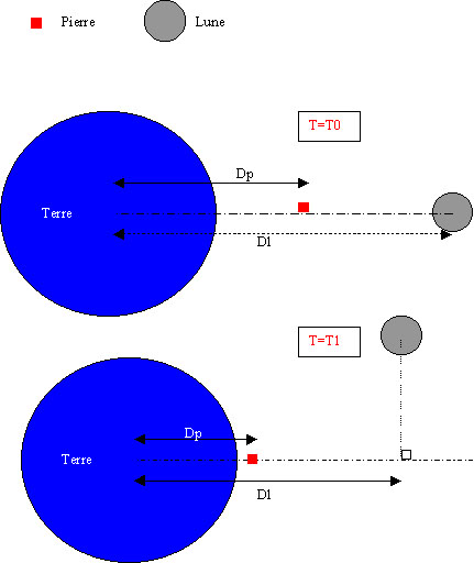 Exercices De Physique Gravitation Universelle